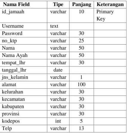 Tabel 3. 4  Desain File jamaah  Database Name    : db_haji  Table Name  : tb_jamaah 