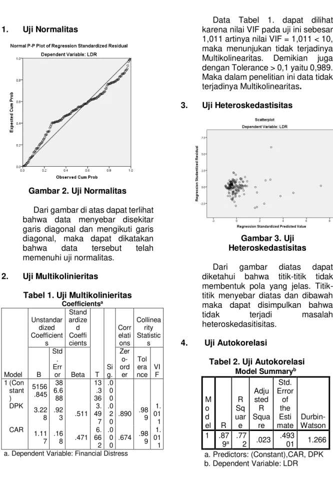 Gambar 2. Uji Normalitas 