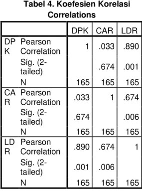 Tabel 4. Koefesien Korelasi  Correlations  DPK  CAR  LDR  DP K  Pearson  Correlation  1  .033  .890  Sig
