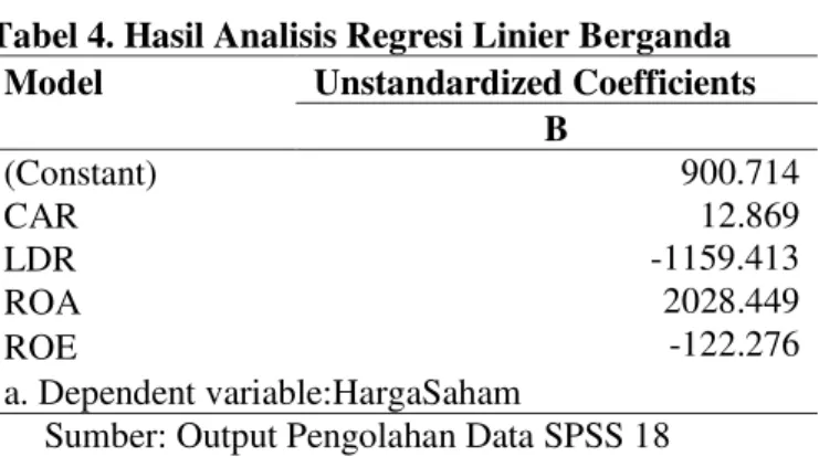 Tabel 4. Hasil Analisis Regresi Linier Berganda  Model  Unstandardized Coefficients 