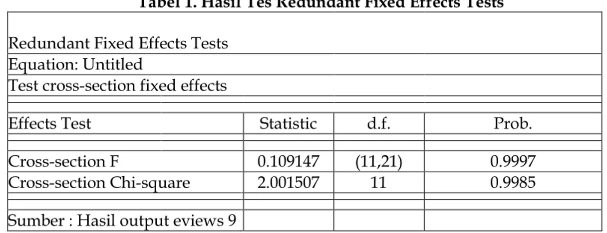 Tabel 1. Hasil Tes Redundant Fixed Effects Tests 