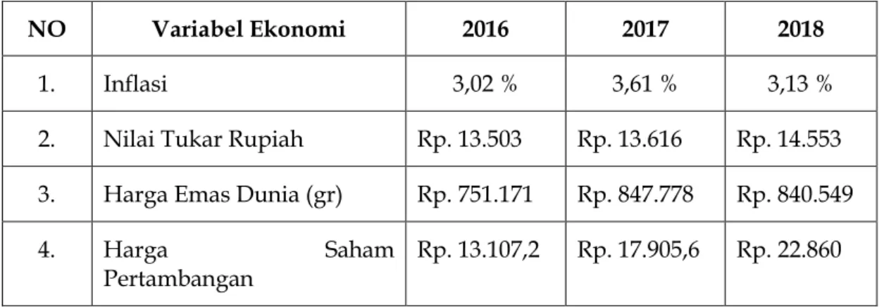 Tabel 1.1 Data Perkembangan Inflasi, Nilai Tukar Rupiah, Harga Emas Dunia Dan  Indeks Harga Saham Sektor Pertambangan Tahun 2016-2018 