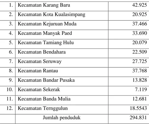 Tabel 4.1 Jumlah Penduduk Kabupaten Aceh Tamiang 2016 