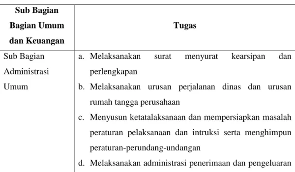 Tabel 4.2 Sub Bagian Umum dan Keuangan beserta Tugasnya  Sub Bagian  Bagian Umum  dan Keuangan  Tugas  Sub Bagian  Administrasi  Umum 