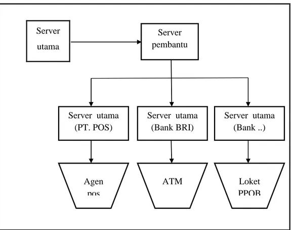 Gambar 4.2 Sistem Payment Point 