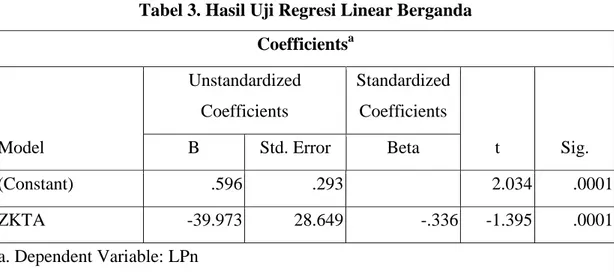 Tabel 3. Hasil Uji Regresi Linear Berganda Coefficients a Model UnstandardizedCoefficients StandardizedCoefficients t Sig.BStd