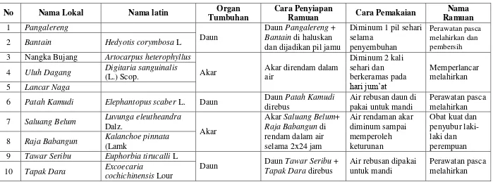Tabel 4.4. Jenis-jenis Tumbuhan Obat yang Ditemukan di Kecamatan Teweh Selatan Berdasarkan Informasi Battra 3 D