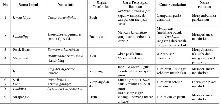Tabel 4.5. Jenis-jenis Tumbuhan Obat yang Ditemukan di Kecamatan Teweh Selatan Berdasarkan Informasi Battra 4 Samsul Bahri di Desa Bintang Ninggi II 