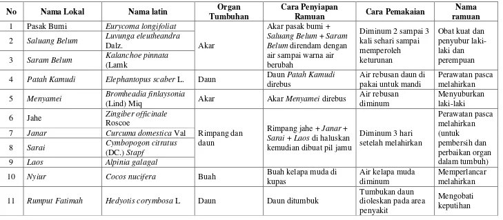 Tabel 4.7. Jenis-jenis Tumbuhan Obat yang Ditemukan di Kecamatan Teweh Selatan Berdasarkan Informasi Battra 6 Sena Nesuei di Desa Trahean 