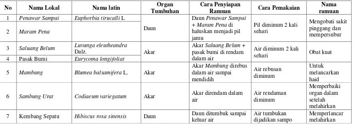 Tabel 4.8. Jenis-jenis Tumbuhan Obat yang Ditemukan di Kecamatan Teweh Selatan Berdasarkan Informasi Battra 7 Karmanius di Desa Tringsing 