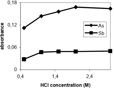Fig 2. Effect of acid concentration on the absorbance ofarsenic