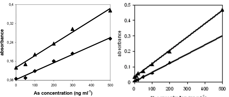 Fig 5. Calibration graph of arsenic and antimony at optimum conditions in diferrent preconcentration time ()one minute; (▲) two minutes