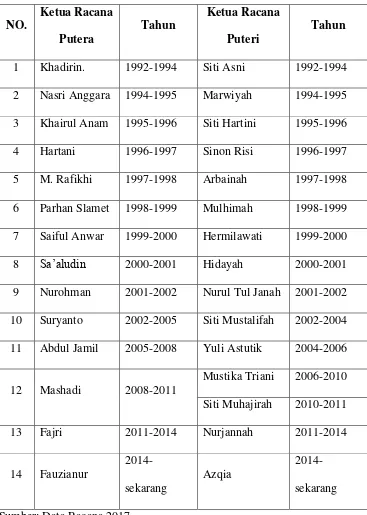 TABEL 4 PERIODESASI KETUA RACANA 