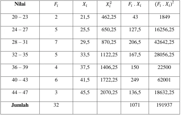 Tabel 4.2 Distribusi Frekuensi Untuk Nilai Pretest Eksperimen I 