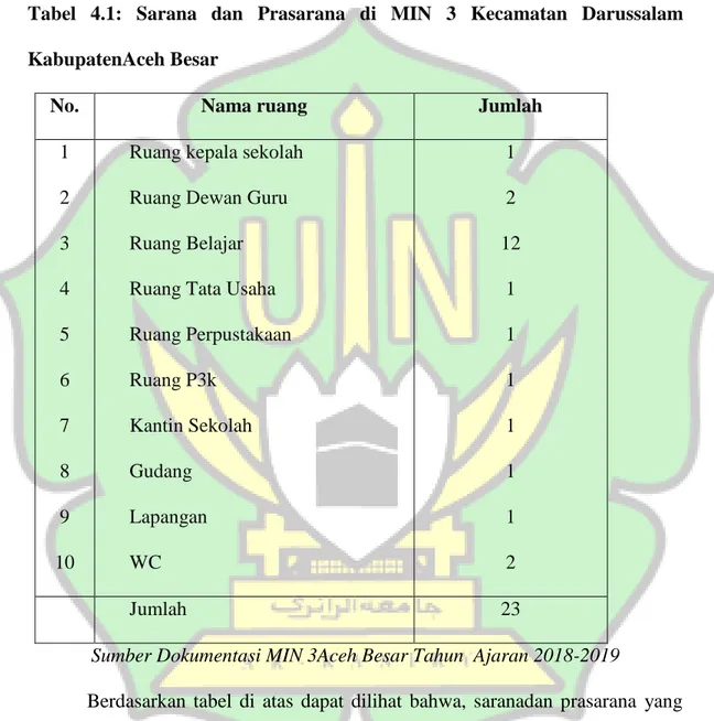Tabel  4.1:  Sarana  dan  Prasarana  di  MIN  3  Kecamatan  Darussalam  KabupatenAceh Besar 