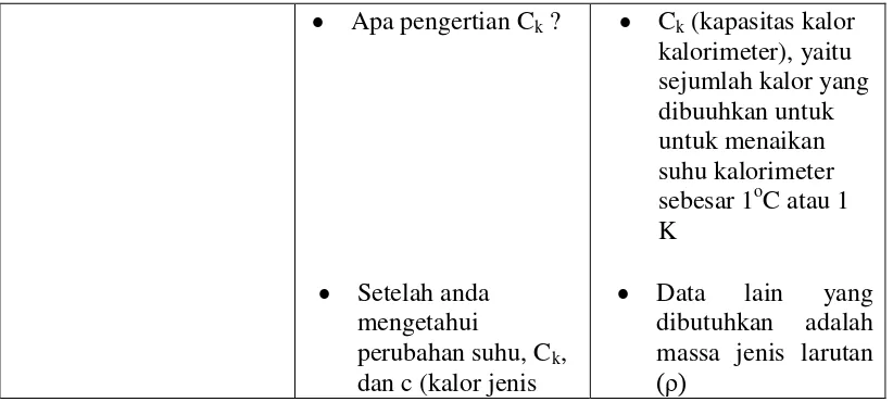 Tabel 3.2. Pertanyaan probingIndikator Butir Soal untuk pertanyaan umum 2 (lanjutan) Pertanyaan ProbingJawaban