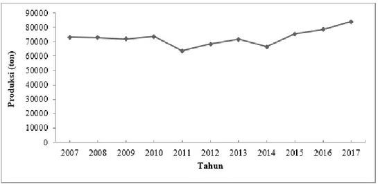 Gambar 5. Produksi padi sawah di Kabupaten Serdang Bedagai                        (Sumber: BPS Kabupaten Serdang Bedagai, 2009-2018) 