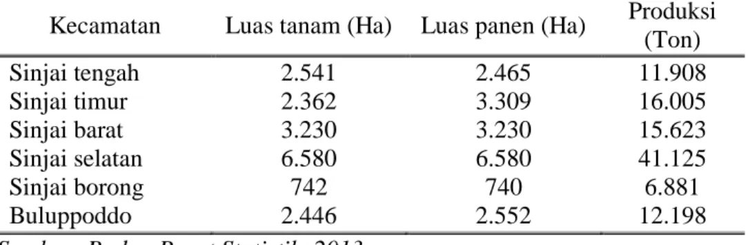Tabel 1.1  Luas tanam, Luas panen, dan Produksi padi di Kabupaten  Sinjai tahun 2013 