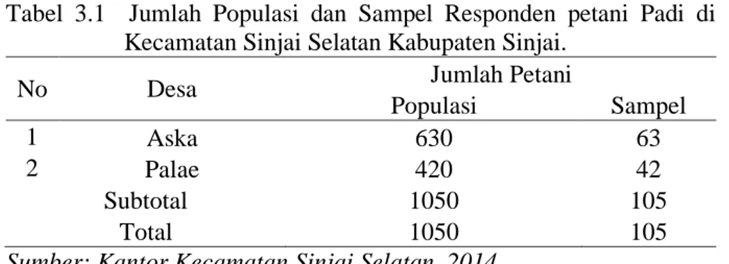 Tabel  3.1    Jumlah  Populasi  dan  Sampel  Responden  petani  Padi  di  Kecamatan Sinjai Selatan Kabupaten Sinjai