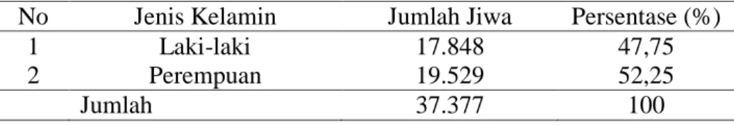 Tabel  4.1  Jumlah  Penduduk  Kecamatan Sinjai  Selatan  Kabupaten  Sinjai  menurut Jenis Kelamin, 2015 