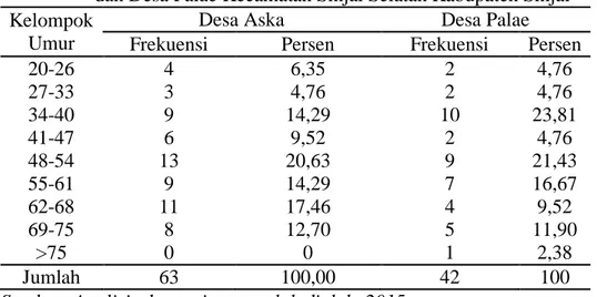 Tabel  4.2    Distribusi  Responden  Menurut  Tingkat  Umur  di  Desa  Aska  dan Desa Palae Kecamatan Sinjai Selatan Kabupaten Sinjai  Kelompok 