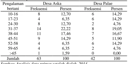 Tabel  4.3    Distribusi  responden  menurut  pengalaman  bertani  di  Desa  Aska dan  Desa Palae di Kecamatan Sinjai Selatan Kabupaten  Sinjai 
