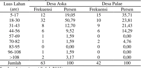 Tabel  4.5  Distribusi  Responden  Menurut  Luas  Lahan  yang  dikelola  Petani  Padi  di    Desa  Aska  dan  Desa  Palae  Kecamatan  Sinjai  Selatan  Kabupaten Sinjai 