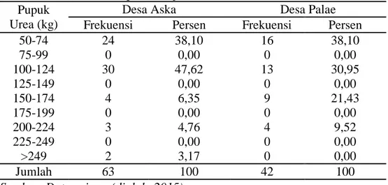Tabel  4.6    Distribusi  Jumlah  Pemakaian  Pupuk  Urea  yang  digunakan  oleh  Petani    Padi  di  Desa  Aska  dan  Desa  Palae  Kecamatan  Sinjai  Selatan Kabupaten Sinjai