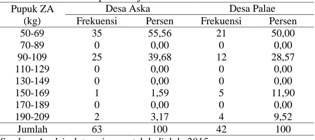 Tabel 4.7  Distribusi Jumlah Pemakaian Pupuk  ZA yang digunakan oleh  Petani    Padi  di  Desa  Aska  dan  Desa  Palae  Kecamatan  Sinjai  Selatan Kabupaten Sinjai