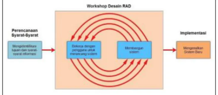 Gambar 1. Tahap Pegembangan  Rapid Application Development (RAD)  Tahapan RAD terdiri dari 3 fase, yaitu :   