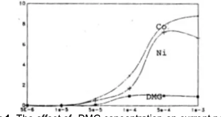 Fig 1. The effect of DMG concentration on current peak(Ip) Ni and Co.Ni concentration = Co concentration =20 ng/ML