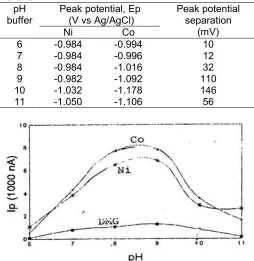 Table 2. Peak potential of Ni and Co in pH buffervariation