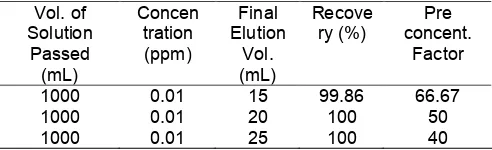 Table 2. Preconcentration factor for copper (II) on FHAloaded Amberlite XAD-4