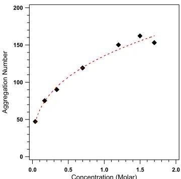 Fig 2.The peak position of SDS micellar solution inD2O as a function of SDS concentration