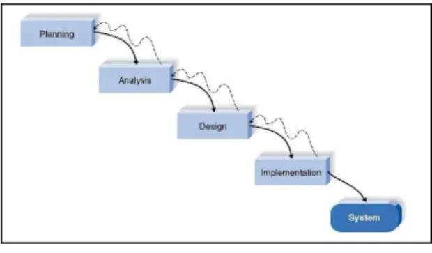 Gambar 1.  Model RAD (Rapid Aplication Development) Kelebihan  Model  RAD  (Rapid  Application  Development) adalah: 