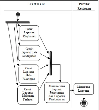 Gambar 9. Activity Diagram Tabel Proses Pembuatan  Laporan 