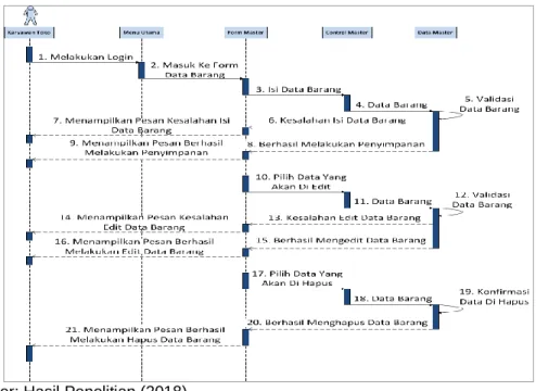 Gambar 4.Sequence  diagram Menginput Data Barang  3.5.  Class Diagram