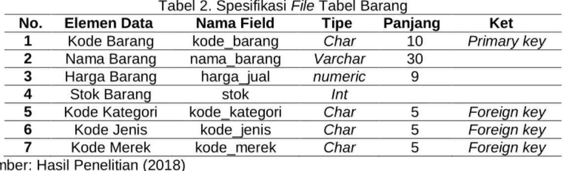 Tabel 2. Spesifikasi File Tabel Barang 