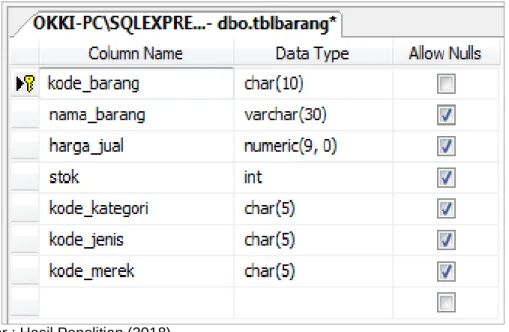 Gambar 9. Tabel Master Data Barang  b.  Tabel Penjualan 