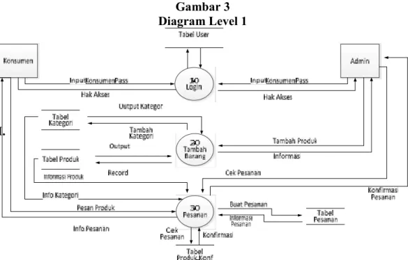Gambar 3 Diagram Level 1