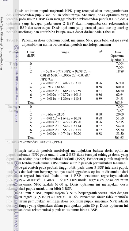 Tabel 10 Penentuan dosis optimum pupuk majemuk NPK pada bibit kelapa sawit  