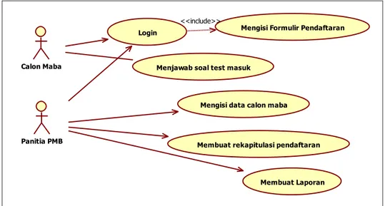 Gambar 4. Use case usulan sistem informasi pendaftaran mahasiswa baru 