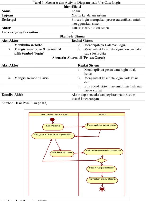 Tabel 1. Skenario dan Activity Diagram pada Use Case Login  Identifikasi 