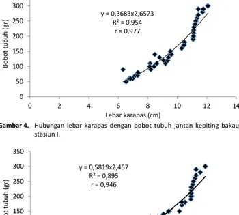 Gambar 3. Sebaran frekuensi lebar karapas kepiting bakau pada stasiun III. 