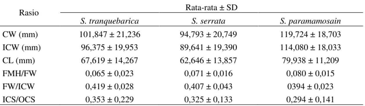 Tabel  4.  Rata-rata  dan  standar  deviasi  dari  beberapa  rasio  morfologi  dan  bentuk  duri  antara  mata  ketiga  spesies  kepiting bakau 