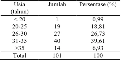 Tabel 4.3  Persentase Faktor –CaesareaYang Menjadi Indikasi Tindakan   Faktor Sectio  (SC) di Rumah Sakit Immanuel Bandung Periode 1 Januari 2013 – 31 Desember 2013  