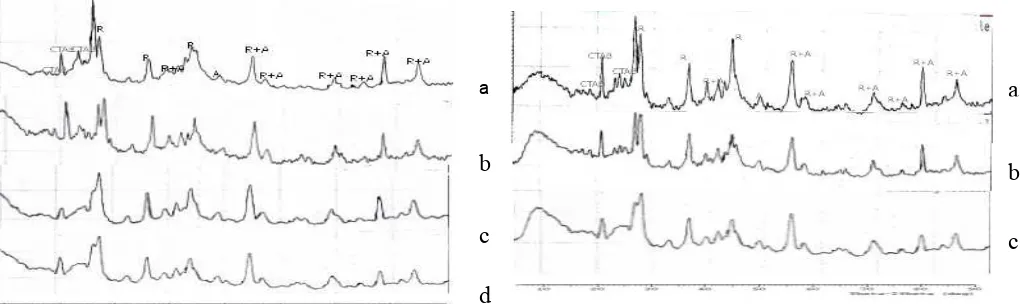 Gambar 4 Spektrum XRD untuk grafit/TiO2 pada 16mM CTABr dengan waktu sintesis 2 hari (a) 3 hari(b)dan 4 hari (c)
