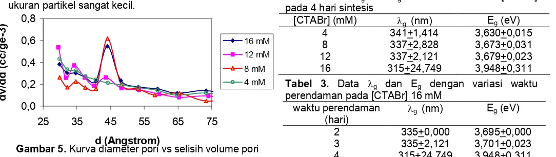 Tabel 2.inc Data g dan Eg berdasarkan variasi [CTABr]pada 4 hari sintesis