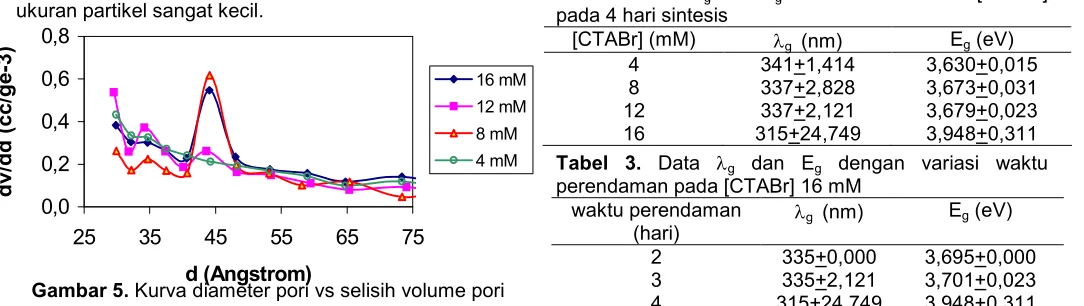 Tabel 2.inc Data g dan Eg berdasarkan variasi [CTABr]pada 4 hari sintesis