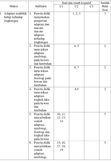 Tabel 3.2 Kisi-Kisi Soal Validitas IPA Kemampuan Kognitif C1-C3 
